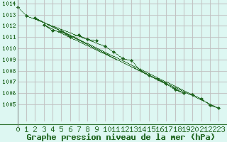 Courbe de la pression atmosphrique pour Donna Nook