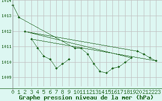 Courbe de la pression atmosphrique pour Bellengreville (14)