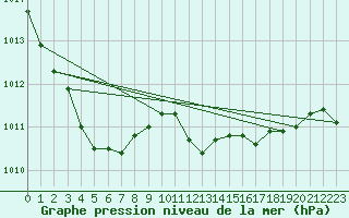 Courbe de la pression atmosphrique pour Dieppe (76)