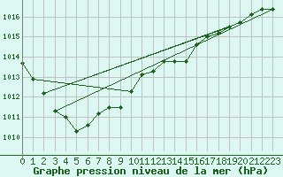 Courbe de la pression atmosphrique pour La Coruna