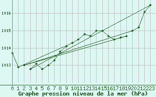 Courbe de la pression atmosphrique pour Solenzara - Base arienne (2B)