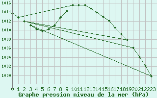 Courbe de la pression atmosphrique pour Wuerzburg