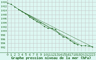 Courbe de la pression atmosphrique pour Makkaur Fyr