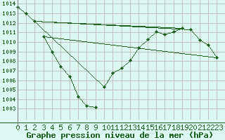 Courbe de la pression atmosphrique pour Cardinham