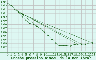 Courbe de la pression atmosphrique pour Valentia Observatory