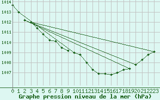 Courbe de la pression atmosphrique pour Plussin (42)