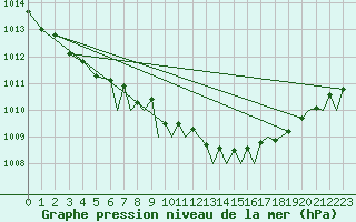 Courbe de la pression atmosphrique pour Waddington