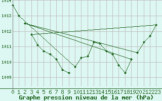 Courbe de la pression atmosphrique pour Priay (01)