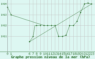 Courbe de la pression atmosphrique pour Beja