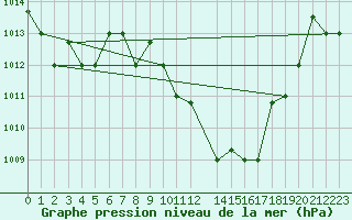 Courbe de la pression atmosphrique pour Kairouan