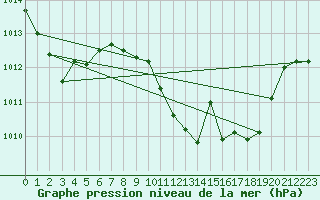 Courbe de la pression atmosphrique pour Calatayud