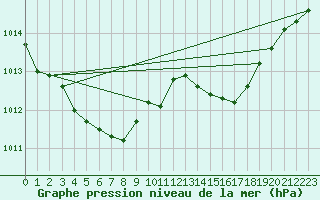 Courbe de la pression atmosphrique pour Cap Cpet (83)