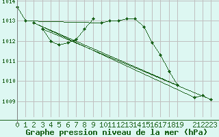 Courbe de la pression atmosphrique pour Lige Bierset (Be)