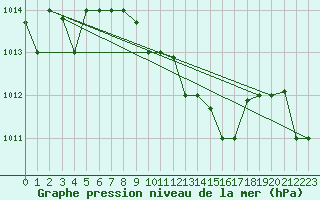 Courbe de la pression atmosphrique pour Bandirma