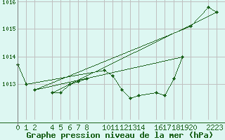 Courbe de la pression atmosphrique pour Porto Colom