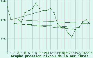 Courbe de la pression atmosphrique pour Capo Bellavista