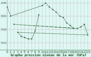 Courbe de la pression atmosphrique pour Zeebrugge