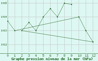 Courbe de la pression atmosphrique pour Walvis Bay