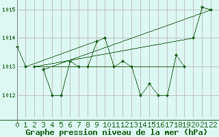 Courbe de la pression atmosphrique pour Kairouan