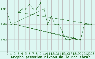 Courbe de la pression atmosphrique pour Decimomannu