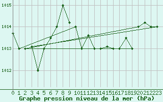 Courbe de la pression atmosphrique pour Kelibia