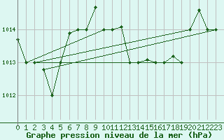 Courbe de la pression atmosphrique pour Bizerte