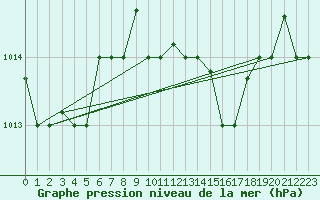 Courbe de la pression atmosphrique pour Kelibia