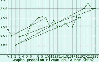 Courbe de la pression atmosphrique pour Annaba
