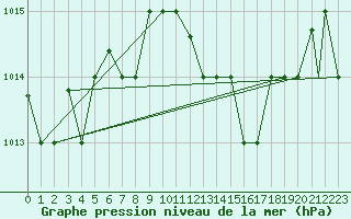 Courbe de la pression atmosphrique pour Pescara