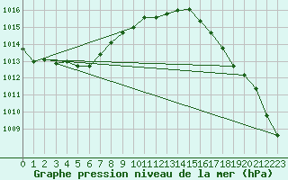 Courbe de la pression atmosphrique pour Myken