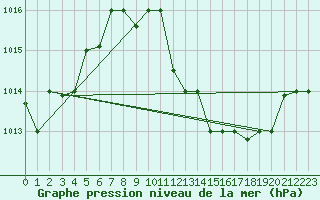 Courbe de la pression atmosphrique pour Touggourt