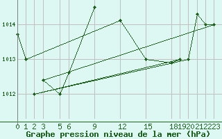 Courbe de la pression atmosphrique pour Burtonfield Tanna