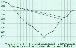 Courbe de la pression atmosphrique pour Dourbes (Be)