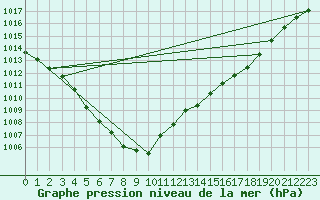 Courbe de la pression atmosphrique pour Chteaudun (28)