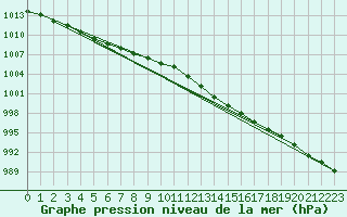 Courbe de la pression atmosphrique pour Boulaide (Lux)