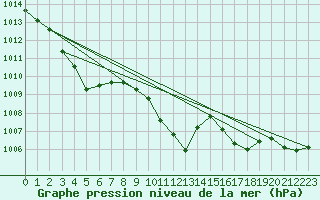 Courbe de la pression atmosphrique pour Feldkirchen
