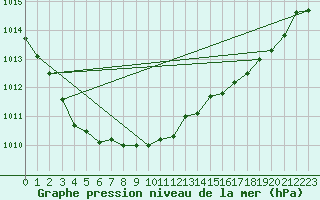 Courbe de la pression atmosphrique pour Koksijde (Be)