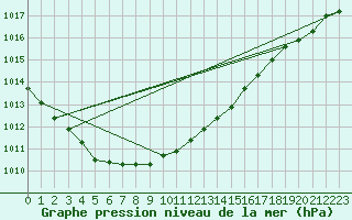 Courbe de la pression atmosphrique pour Torungen Fyr