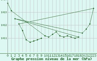 Courbe de la pression atmosphrique pour Rochefort Saint-Agnant (17)