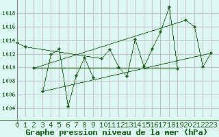 Courbe de la pression atmosphrique pour le bateau SHIP