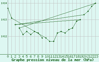 Courbe de la pression atmosphrique pour Lesce