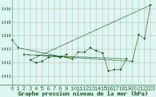 Courbe de la pression atmosphrique pour Sa Pobla