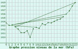 Courbe de la pression atmosphrique pour Elsenborn (Be)
