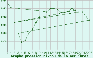 Courbe de la pression atmosphrique pour Lanvoc (29)