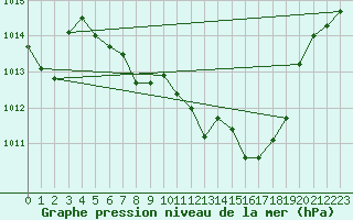 Courbe de la pression atmosphrique pour Deutschlandsberg