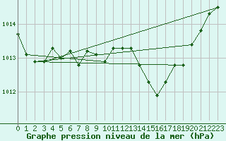 Courbe de la pression atmosphrique pour Bziers-Centre (34)