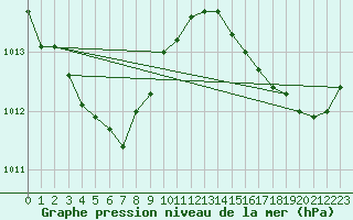 Courbe de la pression atmosphrique pour Lanvoc (29)