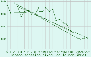 Courbe de la pression atmosphrique pour Luc-sur-Orbieu (11)