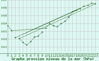 Courbe de la pression atmosphrique pour Lesce