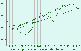 Courbe de la pression atmosphrique pour Cardinham